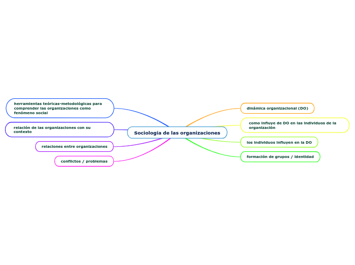 Sociolog A De Las Organizaciones Mind Map